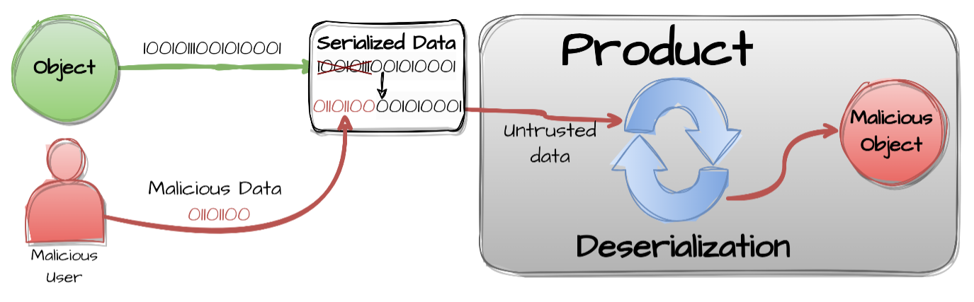 CWE-502 Deserialization Diagram