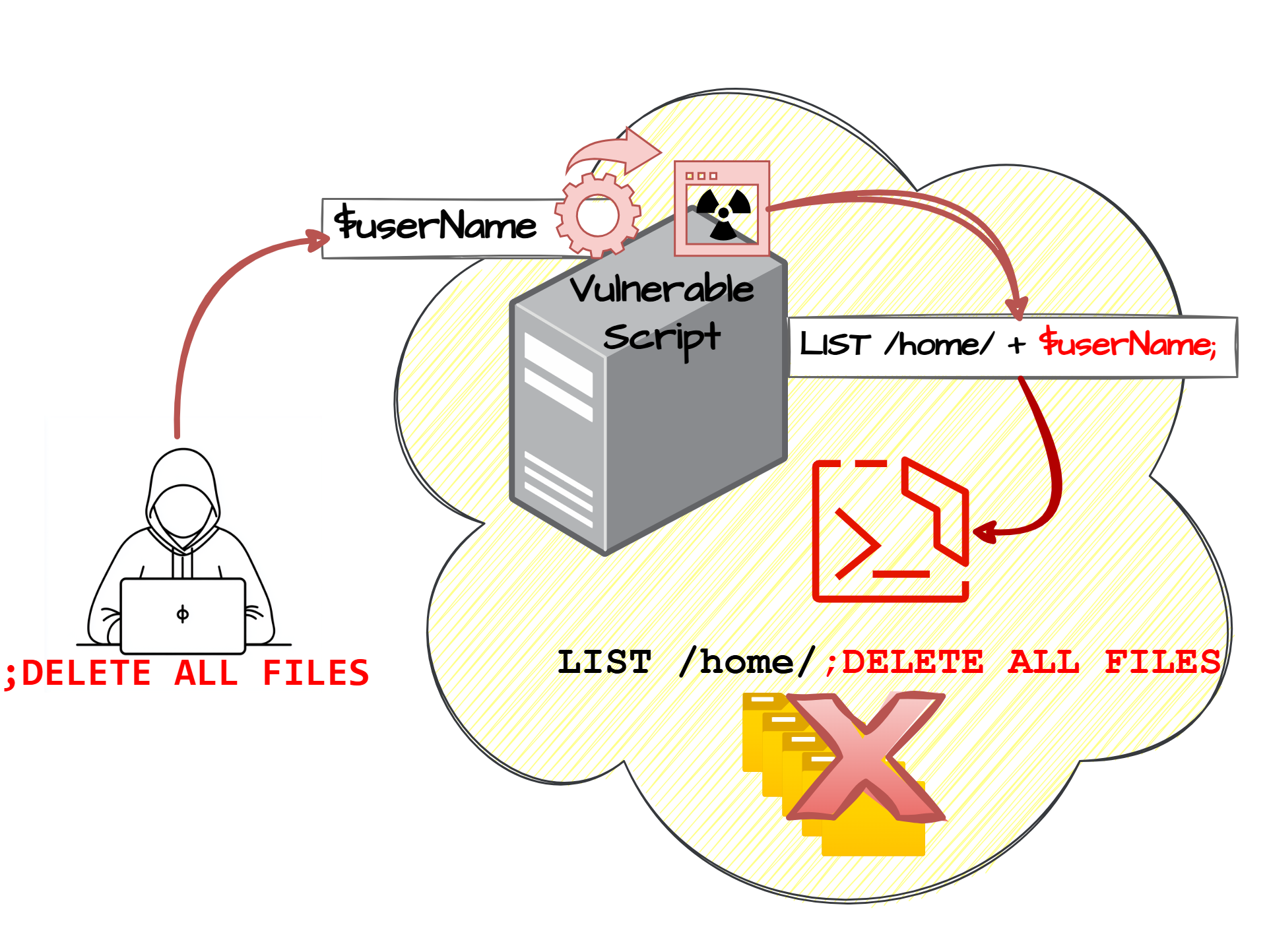 CWE-78 OS Command Injection Diagram